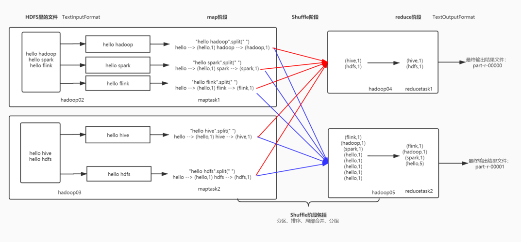 mapreduce 单词计数_MRS各组件样例工程汇总