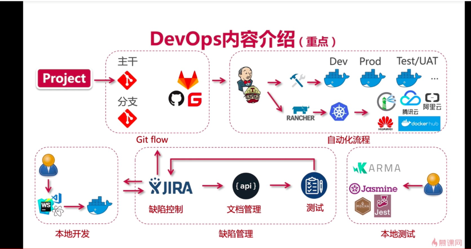 devops怎么读_DevOps