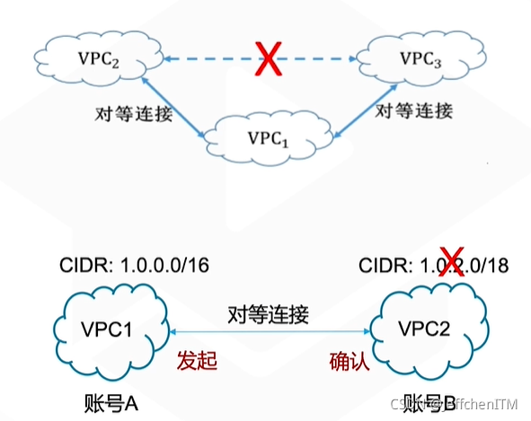 对等链接平台_链接