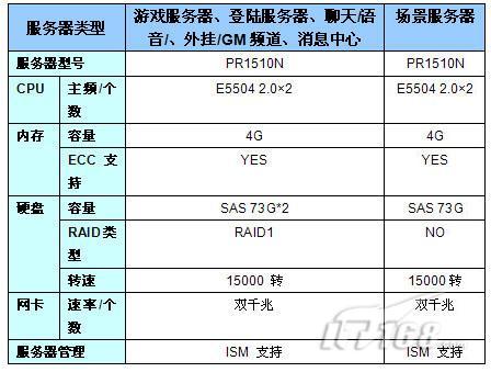 500人的游戏服务器配置