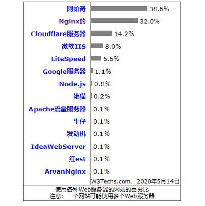 nginx和apache_Nginx