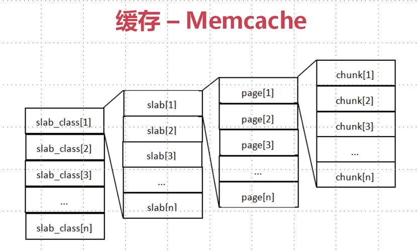 memcache存储_存储