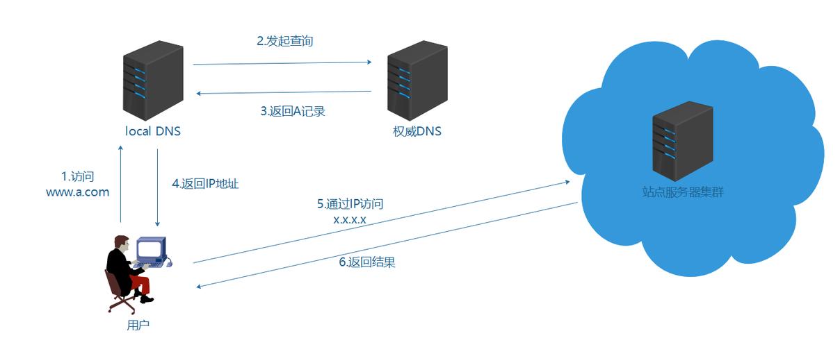 cdn dns加速