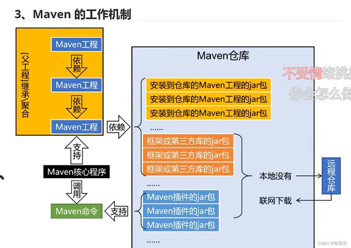 maven 创建java项目_创建maven仓库