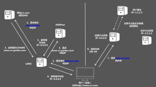 cdn镜像