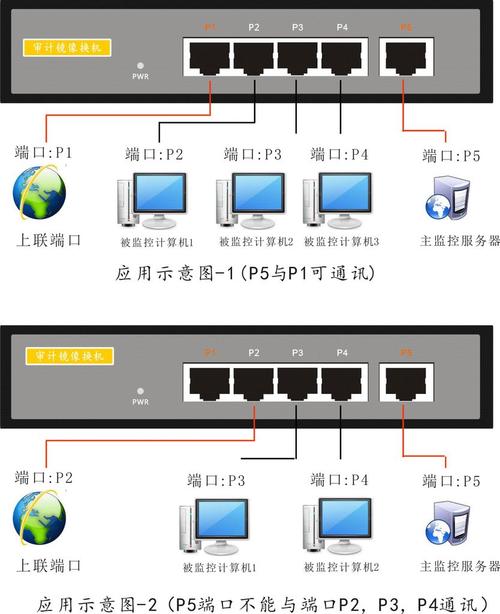 服务器四个网口作用是什么