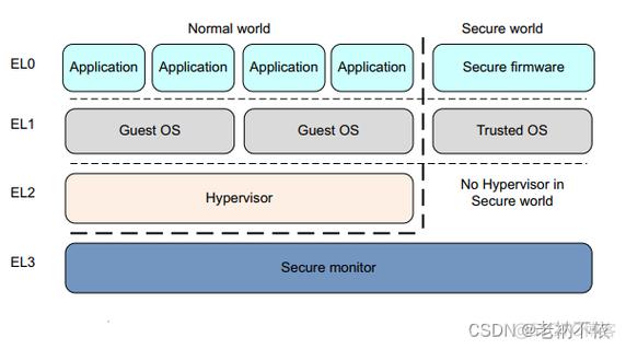 ARMv8架构