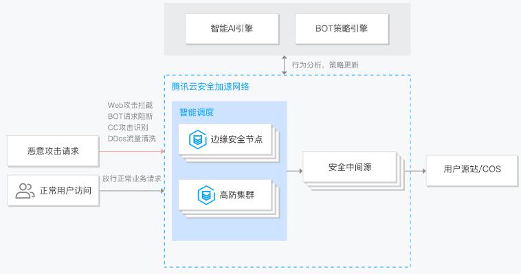 安全cdn