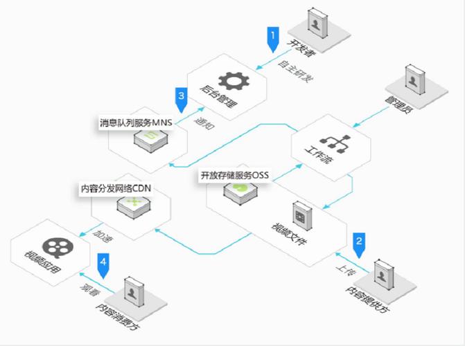 cdn上传