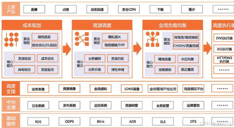 cdn解析