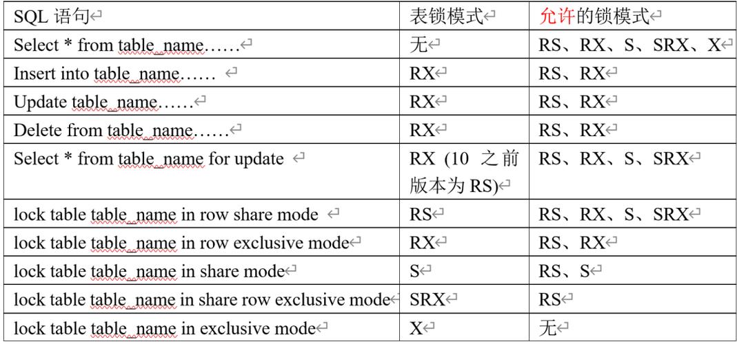 oracle锁表