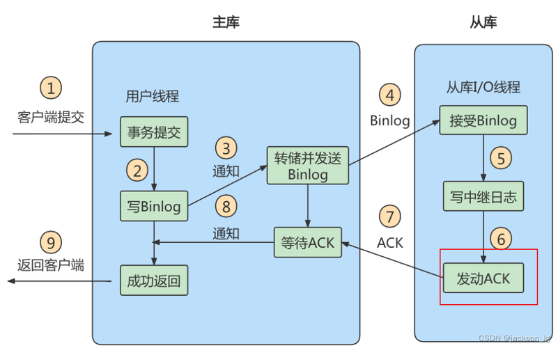 mysql主从复制指定数据库_方案