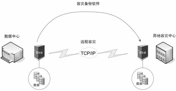 Red5集群在实现容灾备份时的作用