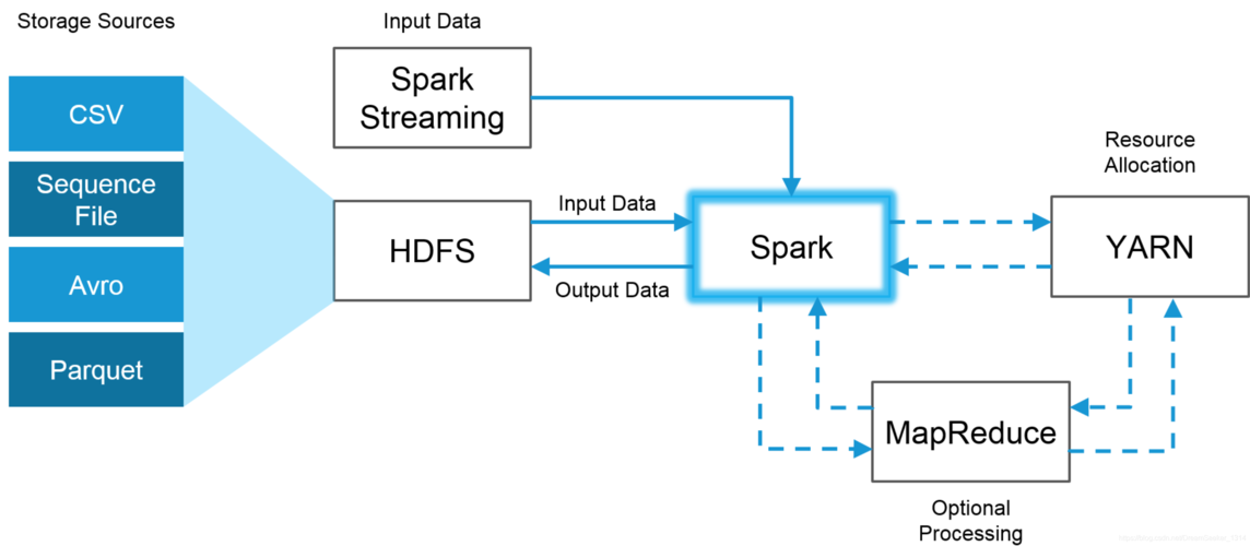 mapreduce和spark区别_DLI中的Spark组件与MRS中的Spark组件有什么区别？