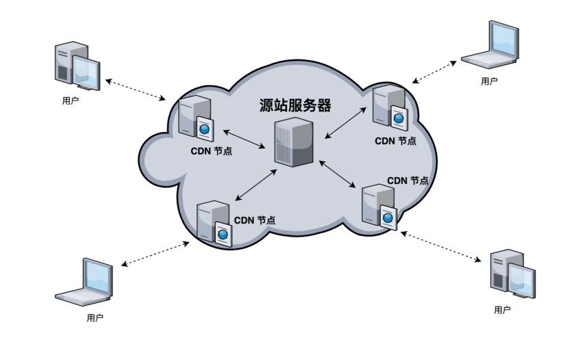 内网cdn搭建_CDN加速基于ECS搭建的网站