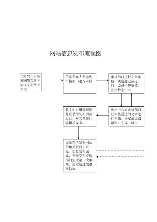 门户网站的流程_企业门户配置流程