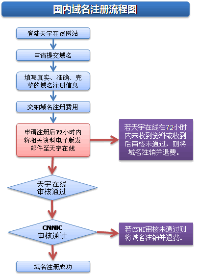 独立域名注册_独立域名申请后还需要做什么？