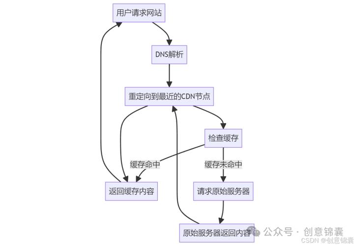 内容分发网络CDNRange回源配置_回源配置