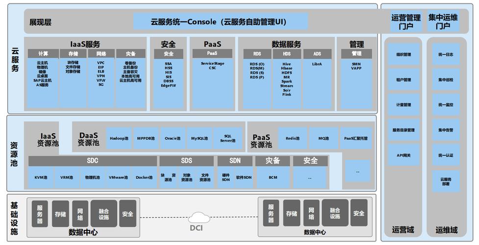 华为云的云计算架构_计算在云