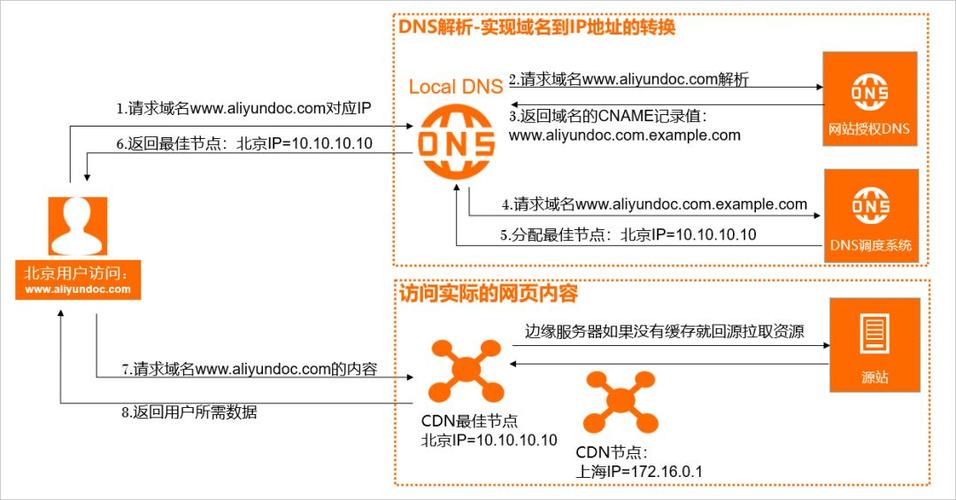 CDN缓存内容