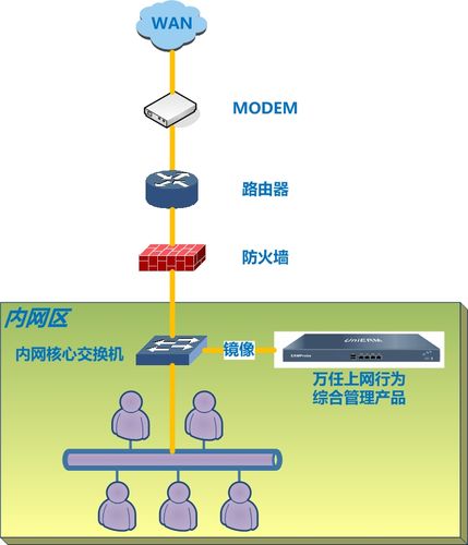 内网管控_上网管理