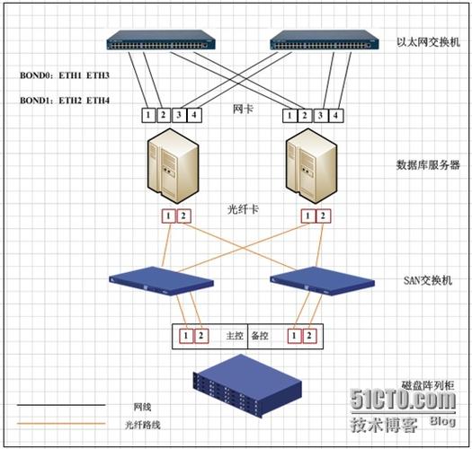 做rac对服务器有什么要求