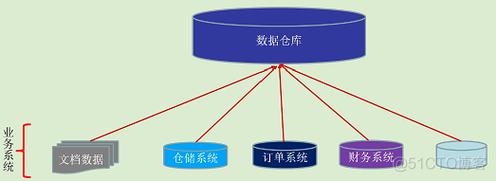 大数据和数据仓库_数据仓库