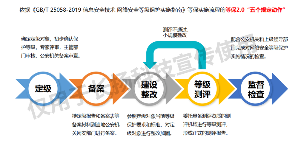 等保测评标准要求_等保问题