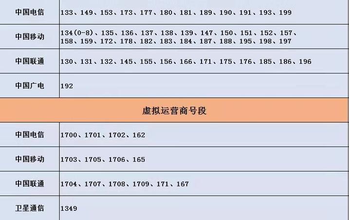 虚拟号段一般都是什么开头，131是虚拟号段吗