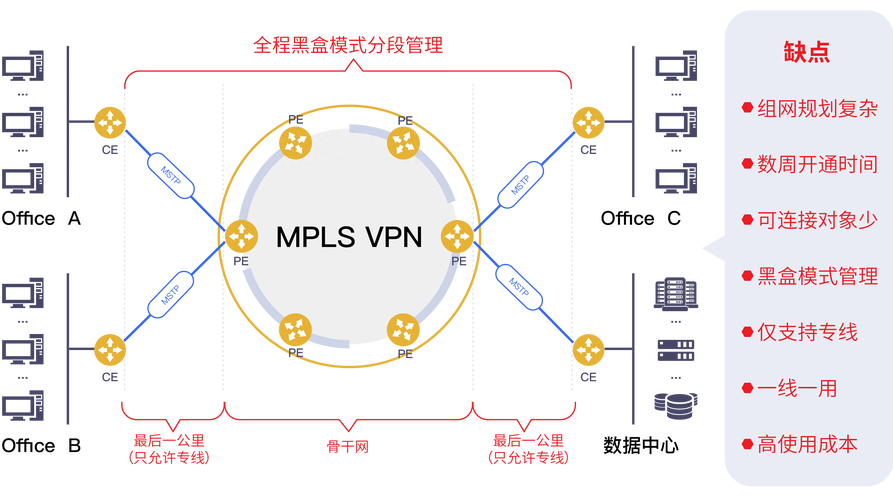 对象存储连接vpn_删除VPN连接