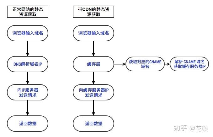 CDN排查