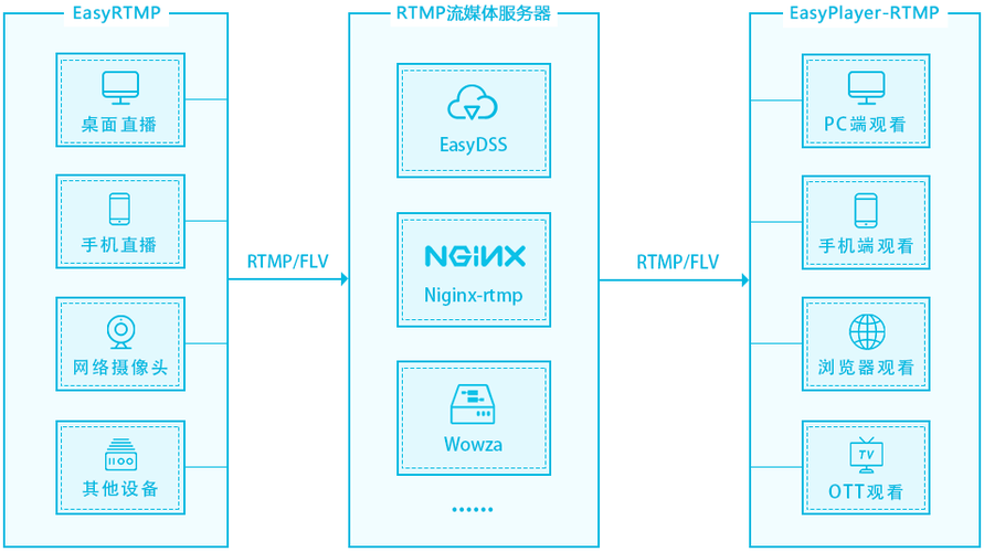 rtmp用什么协议推流到服务器