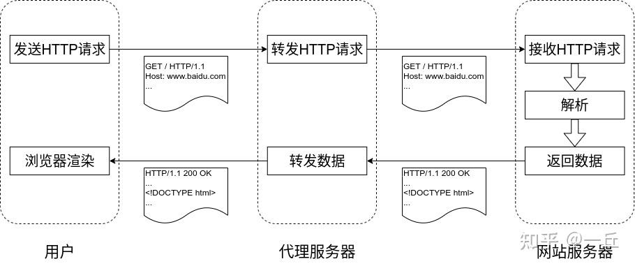 代理http_配置HTTP代理