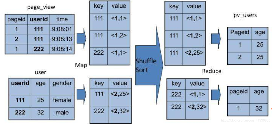 mapreduce location配置_配置创建Hive内部表时不能指定Location