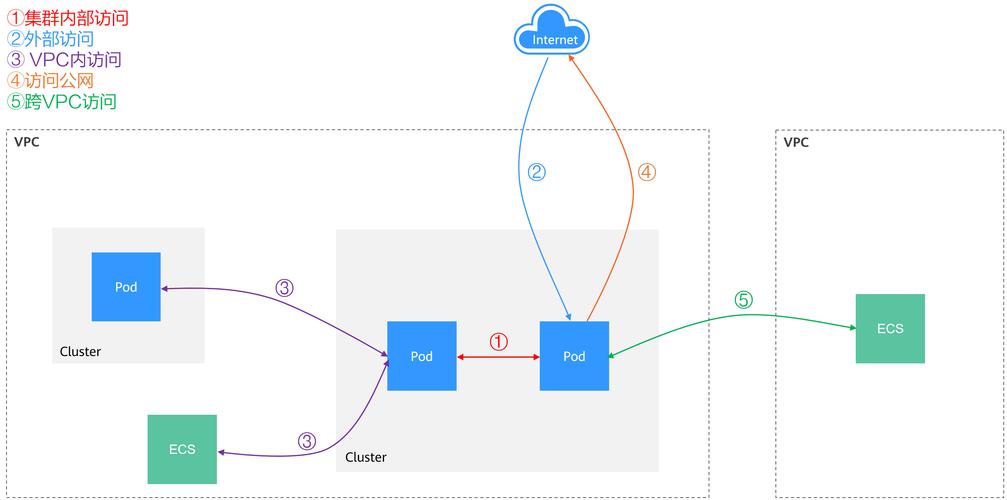 内部网络外部网络如何判断_容器如何访问VPC内部网络