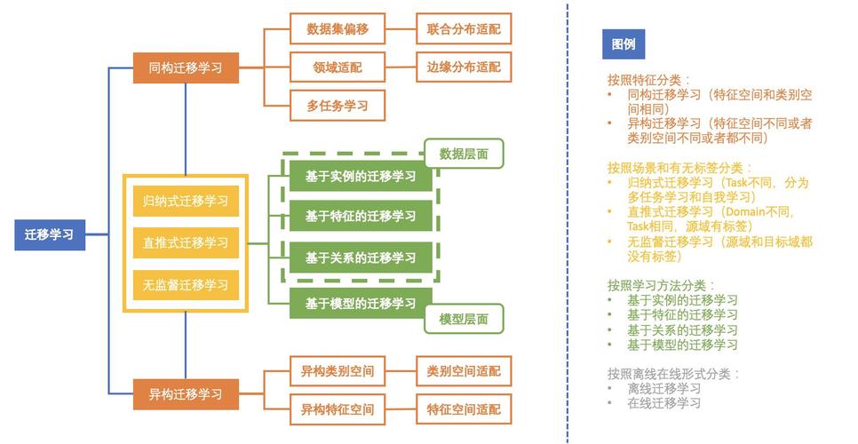 mysql学习_迁移学习