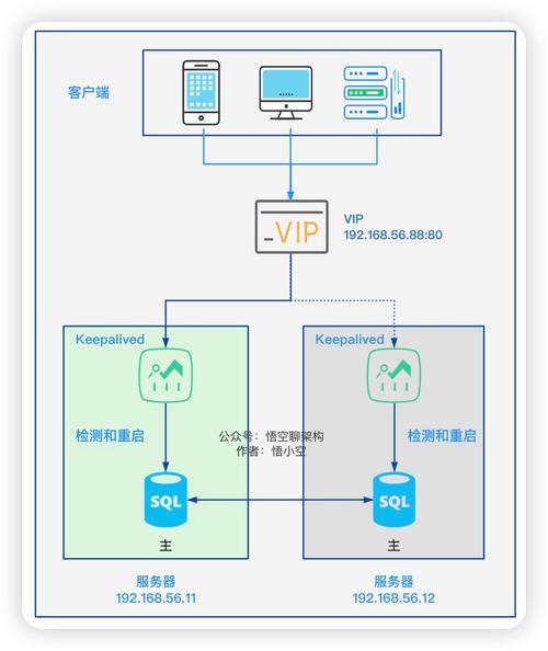 mysql数据库主从怎么做_配置ldap主从