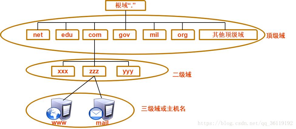 为什么中国没有自己的根域服务器