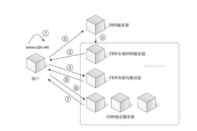 cdn java