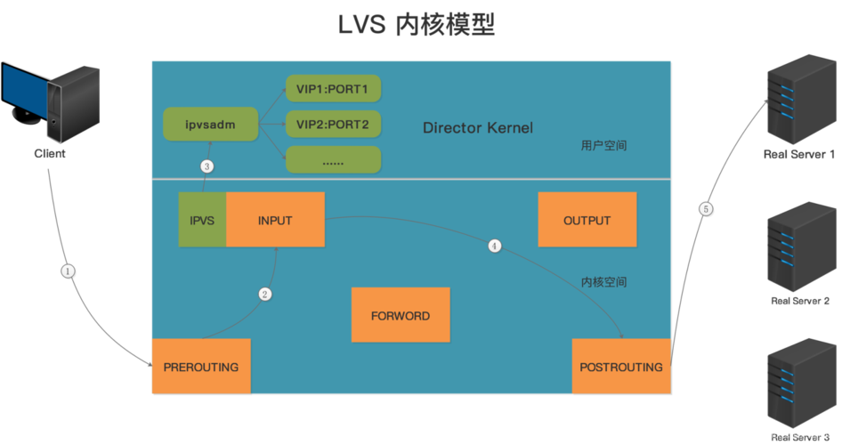 ipvs模块的管理工具ipvsadm介绍