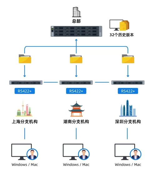 共享文件服务器搭建方案