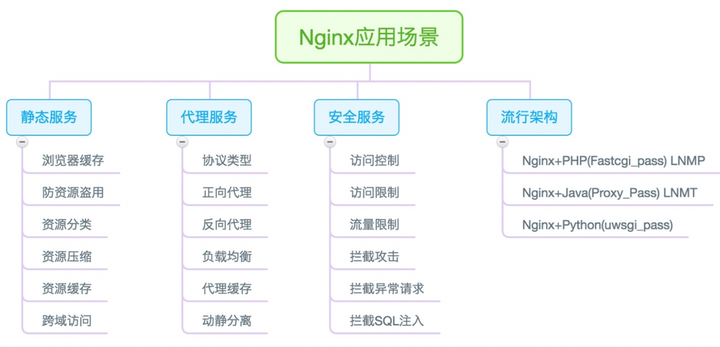 Nginx主要功能及使用 _主要功能