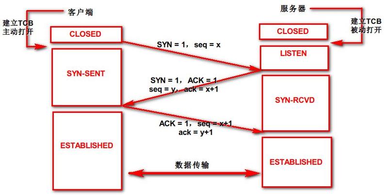 Syn Flood洪水攻击应对方法是什么？Syn Flood洪水攻击