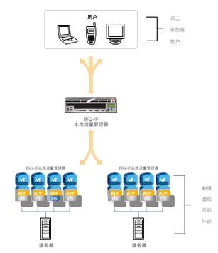 f5虚拟服务器干什么用