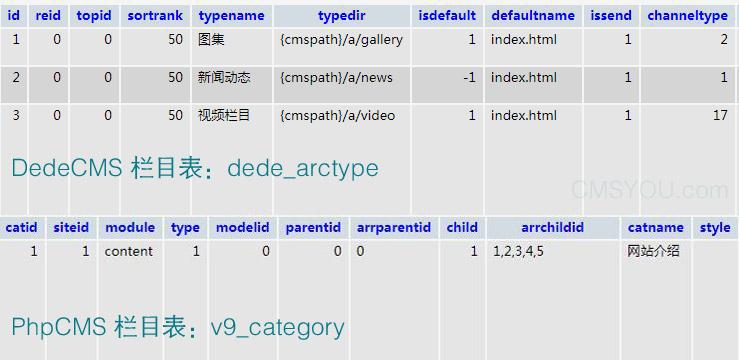 织梦dedecms子栏目调用获得顶级栏目的ID号的方法