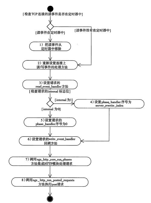 详解Nginx的核心配置模块中对于请求体的接受流程