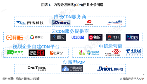 cdn服务提供商