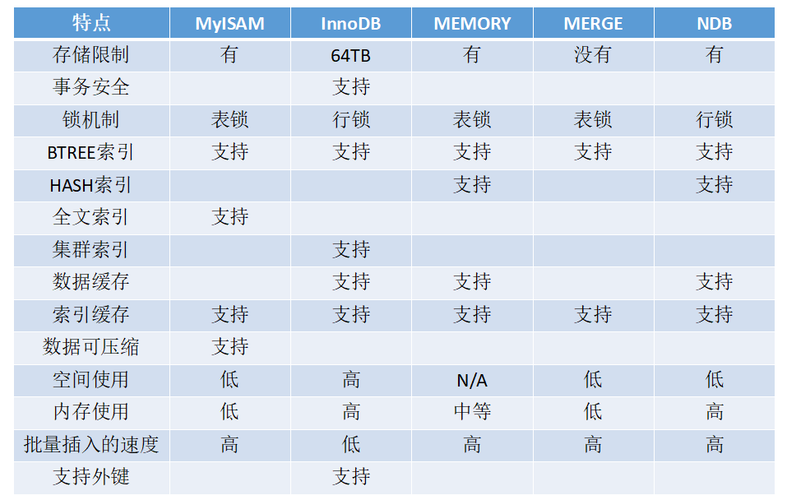 mysql数据库有几种引擎_采样方式有几种？