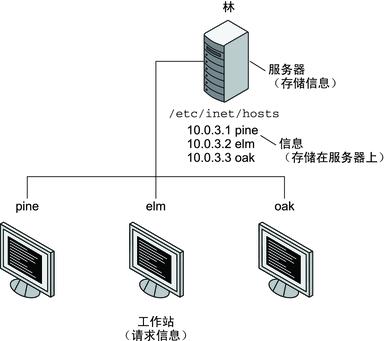 服务器和客户端的关系是什么