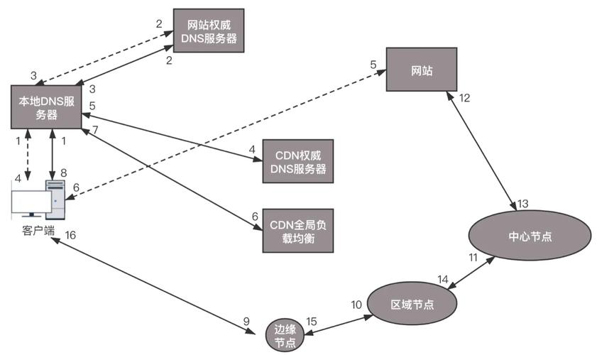 cdn 分发